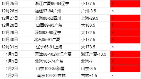 粤军势如破竹，近16战11捷，连战连捷的广东队实力展现，轻松通关的背后藏着怎样的霸主风范？